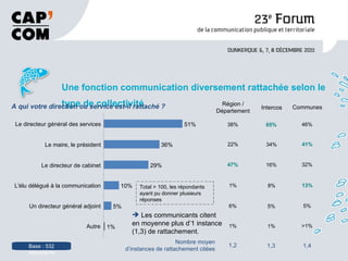 Une fonction communication diversement rattachée selon le type de collectivité Base : 532 répondants A qui votre direction ou service est-il rattaché ?  Région / Département 38% 22% 47% 1% 6% 1% Intercos 65% 34% 16% 8% 5% 1% Communes 46% 41% 32% 13% 5% >1% Total > 100, les répondants ayant pu donner plusieurs réponses Les communicants citent en moyenne plus d’1 instance (1,3) de rattachement. Nombre moyen d’instances de rattachement citées 1,2 1,3 1,4 51% 36% 29% 10% 5% 1% Le directeur général des services Le maire, le président Le directeur de cabinet L'élu délégué à la communication Un directeur général adjoint Autre 