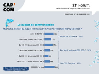 Le budget de communication 18% 13% 17% 11% 8% 11% 21% Moins de 50 000 € De 50 000 à moins de 100 000 € De 100 000 à moins de 200 000 € De 200 000 à moins de 300 000 € De 300 000 à moins de 500 000 € De 500 000 à moins de 1 000 000 € 1 000 000 € et plus Base : 363 répondants, soit 68%, se sont exprimés sur cette question Quel est le montant du budget communication de votre collectivité (hors personnel) ? Moins de 100 000 € : 31%  De 100 à moins de 500 000 € : 36%  500 000 € et plus : 32%  