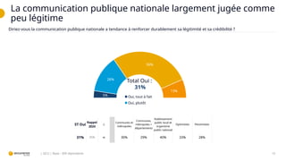 La communication publique nationale largement jugée comme
peu légitime
10
| QCU | Base : 309 répondants
5%
26%
56%
13%
Oui, tout à fait
Oui, plutôt
ST Oui
Rappel
2024
∆
Communes et
métropoles
Communes,
métropoles +
départements
Etablissement
public local et
organisme
public national
Optimistes Pessimistes
31% 35% w 30% 29% 40% 33% 28%
Total Oui :
31%
Diriez-vous la communication publique nationale a tendance à renforcer durablement sa légitimité et sa crédibilité ?
 