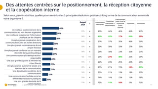Des attentes centrées sur le positionnement, la réception citoyenne
et la coopération interne
11
| QCM | Base : 309 répondants
Rappel
2024
∆
Communes et
métropoles
Communes,
métropoles +
départements
Etablissement
public local et
organisme
public
national
Optimistes Pessimistes
Un meilleur positionnement de la
communication au sein de mon organisme
37% w 45% 44% 46% 46% 42%
Une meilleure réception de l'information
publique par les citoyens
34% w 41% 42% 17% 43% 29%
Une plus grande coopération de la
communication avec les autres directions
40% w 37% 37% 35% 40% 30%
Une plus grande reconnaissance de ma
propre fonction
33% w 30% 30% 33% 27% 35%
Une plus grande confiance (ou un moindre
discrédit) de la parole publique
34% w 29% 30% 23% 32% 23%
Une communication plus éthique et éco-
responsable
NA NA 24% 24% 38% 25% 29%
Une plus grande capacité à affronter les
crises futures
35% î 22% 23% 25% 22% 25%
Une plus grande autonomie laissée à la
direction de la communication
26% w 21% 21% 19% 18% 27%
Une digitalisation accélérée de la
communication
16% w 22% 21% 19% 18% 25%
Une communication facilitée entre les
différentes institutions publiques
25% w 14% 14% 23% 15% 16%
Une plus grande réactivité de la
communication
17% w 12% 11% 10% 9% 13%
Selon vous, parmi cette liste, quelles pourraient être les 3 principales évolutions positives à long terme de la communication au sein de
votre organisme ?
44%
38%
36%
30%
28%
27%
23%
21%
21%
15%
11%
 