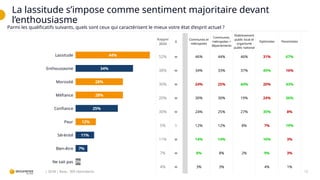 La lassitude s’impose comme sentiment majoritaire devant
l’enthousiasme
12
| QCM | Base : 309 répondants
Rappel
2024
∆
Communes et
métropoles
Communes,
métropoles +
départements
Etablissement
public local et
organisme
public national
Optimistes Pessimistes
52% w 46% 44% 46% 31% 67%
38% w 34% 33% 37% 45% 16%
30% w 24% 25% 44% 20% 43%
20% w 30% 30% 19% 24% 36%
30% w 24% 25% 27% 35% 8%
5% ì 12% 12% 8% 7% 19%
11% w 14% 14% 16% 3%
7% w 8% 8% 2% 9% 3%
4% w 3% 3% 4% 1%
Parmi les qualificatifs suivants, quels sont ceux qui caractérisent le mieux votre état d’esprit actuel ?
Lassitude
Enthousiasme
Morosité
Méfiance
Confiance
Peur
Sérénité
Bien-être
Ne sait pas
44%
34%
28%
28%
25%
12%
11%
7%
3%
 