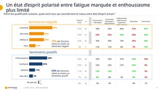 Un état d’esprit polarisé entre fatigue marquée et enthousiasme
plus limité
13
| QCM | Base : 309 répondants
Rappel
2024
∆
Communes et
métropoles
Communes,
métropoles +
départements
Etablissement
public local et
organisme
public national
Optimistes Pessimistes
52% w 46% 44% 46% 31% 67%
30% w 24% 25% 44% 20% 43%
20% w 30% 30% 19% 24% 36%
5% ì 12% 12% 8% 7% 19%
38% w 34% 33% 37% 45% 16%
30% w 24% 25% 27% 35% 8%
11% w 14% 14% 16% 3%
7% w 8% 8% 2% 9% 3%
4% w 3% 3% 4% 1%
Parmi les qualificatifs suivants, quels sont ceux qui caractérisent le mieux votre état d’esprit actuel ?
Lassitude
Morosité
Méfiance
Peur
44%
28%
28%
12%
Sentiments positifs
Sentiments négatifs
Enthousiasme
Confiance
Sérénité
Bien-être
34%
25%
11%
7%
Ne sait pas
3
%
54% des Dircoms
citent au moins un
sentiment positif
73% des Dircoms
citent au moins un
sentiment négatif
 
