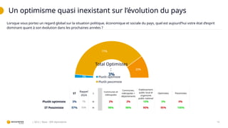 Un optimisme quasi inexistant sur l’évolution du pays
14
| QCU | Base : 309 répondants
3%
77%
20%
Plutôt optimiste
Plutôt pessimiste
Total Optimistes
:
3%
Lorsque vous portez un regard global sur la situation politique, économique et sociale du pays, quel est aujourd’hui votre état d’esprit
dominant quant à son évolution dans les prochaines années ?
ST
Rappel
2024
∆
Communes et
métropoles
Communes,
métropoles +
départements
Etablissement
public local et
organisme
public national
Optimistes Pessimistes
Plutôt optimiste 3% 7% w 2% 2% 10% 5% 0%
ST Pessimiste 97% 93% w 98% 98% 90% 95% 100%
 