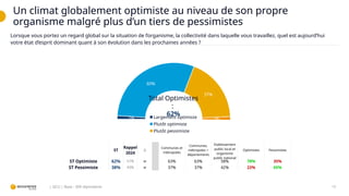 Un climat globalement optimiste au niveau de son propre
organisme malgré plus d’un tiers de pessimistes
15
| QCU | Base : 309 répondants
2%
60%
37%
2%
Largement optimiste
Plutôt optimiste
Plutôt pessimiste
Total Optimistes
:
62%
Lorsque vous portez un regard global sur la situation de l’organisme, la collectivité dans laquelle vous travaillez, quel est aujourd’hui
votre état d’esprit dominant quant à son évolution dans les prochaines années ?
ST
Rappel
2024
∆
Communes et
métropoles
Communes,
métropoles +
départements
Etablissement
public local et
organisme
public national
Optimistes Pessimistes
ST Optimiste 62% 57% w 63% 63% 58% 78% 35%
ST Pessimiste 38% 43% w 37% 37% 42% 22% 65%
 