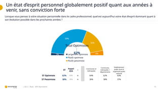 Un état d’esprit personnel globalement positif quant aux années à
venir, sans conviction forte
16
| QCU | Base : 309 répondants
3%
59%
32%
6%
Largement optimiste
Plutôt optimiste
Plutôt pessimiste
Total Optimistes
:
62%
Lorsque vous pensez à votre situation personnelle dans le cadre professionnel, quel est aujourd’hui votre état d’esprit dominant quant à
son évolution possible dans les prochaines années ?
ST
Rappel
2024
∆
Communes et
métropoles
Communes,
métropoles +
départements
Etablissement
public local et
organisme public
national
ST Optimiste 62% 65% w 64% 62% 63%
ST Pessimiste 38% 35% w 36% 38% 37%
 