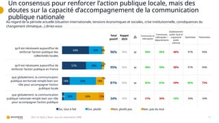 Un consensus pour renforcer l’action publique locale, mais des
doutes sur la capacité d’accompagnement de la communication
publique nationale
17
QCU en ligne | Base : tous les répondants (309)
Total
positif
Rappel
2024
 Communes et
métropoles
Communes,
métropoles +
départements
Etablissement
public local et
organisme
public
national
Optimistes Pessimistes
qu’il est nécessaire aujourd’hui de
renforcer l’action publique des
collectivités locales
96% 98% w 98% 98% 88% 97% 94%
qu’il est nécessaire aujourd’hui de
renforcer l’action publique en France
95% 96% w 98% 98% 88% 97% 94%
que globalement, la communication
publique territoriale remplit bien son
rôle pour accompagner l’action
publique locale
81% 80% w 85% 83% 69% 86% 72%
que globalement, la communication
publique nationale remplit bien son rôle
pour accompagner l’action publique
34% 40% w 31% 30% 50% 34% 34%
64%
57%
18%
4%
32%
38%
63%
30%
4%
4%
18%
54%
1%
1%
12%
Oui, tout à fait Oui, plutôt Non, plutôt pas Non, pas du tout
Au regard de la période actuelle (situation internationale, tensions économiques et sociales, crise institutionnelle, conséquences du
changement climatique…) diriez-vous
 