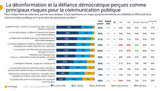 La désinformation et la défiance démocratique perçues comme
principaux risques pour la communication publique
18
| Base : tous les répondants (309)
Total
positif
Rappel
2024
 CM CMD EPL/OPN Optimistes
Pessimiste
s
La désinformation : l’audience croissante des fakes news et des
théories complotistes
95% 90% w 96% 96% 92% 94% 97%
La crise démocratique : la défiance croissante des citoyens
envers l’action publique
95% 93% w 94% 95% 96% 96% 93%
La détérioration du débat public avec l’augmentation de la
conflictualité idéologique.
91% 90% w 90% 91% 92% 90% 93%
La situation budgétaire de l’État qui affecterait les politiques
publiques et les moyens consacrés à leur explication
90% NA NA 88% 88% 98% 89% 91%
La manipulation de l'information par des puissances
étrangères à des fins
89% 76% ì 87% 87% 96% 88% 91%
L’infobésité, avec l’émergence de
réseaux […] alternatifs et la perte de portée […] la parole
publique
88% 93% w 88% 89% 87% 88% 89%
L'Intelligence artificielle : l'usage non contrôlé de l'IA 80% 66% ì 81% 81% 79% 78% 84%
La perte d’autonomie des institutions locales, réduisant la
proximité des institutions et de la communication publique.
80% 75% w 78% 79% 81% 78% 83%
L’illectronisme, l’exclusion et l’isolement : des publics moins
compétents ou inaptes, exclus d’une relation citoyenne
74% 80% w 75% 75% 75% 76% 72%
La puissance des pouvoirs économiques, leur capacité de
communication
68% 69% w 65% 66% 75% 67% 68%
65%
58%
54%
52%
52%
50%
45%
34%
33%
24%
30%
37%
37%
38%
37%
38%
35%
46%
41%
44%
4
5
9
8
10
11
17
17
24
29
1
2
1
1
2
Pour chaque item de cette liste, pouvez-vous évaluer si cela représente un risque qui pourrait affecter la crédibilité et l’efficacité de la
communication publique en France dans les prochaines années ?
Oui, tout à fait Oui, plutôt Non, plutôt pas Non, pas du tout Ne sait pas
 