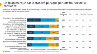 Un bilan marqué par la stabilité plus que par une hausse de la
confiance
19
QCU en ligne | Base : uniquement commune, intercommunalité ou métropole (241 répondants)
Total
Amélioratio
n
CM CMD Optimistes Pessimistes
la confiance des habitants dans la
communication de votre
collectivité a eu tendance à
42% 42% 42% 43% 41%
la confiance des habitants dans la
capacité de votre collectivité à
prendre en compte les attentes
des habitants a eu tendance
25% 25% 25% 28% 19%
la confiance des habitants dans
les politiques publiques menées
par votre collectivité a eu
tendance à
20% 20% 20% 25% 10%
la confiance des habitants dans
les dispositifs de participation a eu
tendance à
20% 20% 20% 22% 15%
la confiance des habitants dans
vos élus a eu tendance à
14% 14% 14% 18% 6%
42%
25%
20%
20%
14%
47%
44%
52%
41%
54%
6%
25%
24%
26%
25%
4%
5%
4%
14%
7%
Plutôt s’améliorer Se maintenir comme avant Plutôt se détériorer Ne sait pas
Diriez-vous, au regard des 6 années de la mandature qui s’achève, que dans votre commune ou votre intercommunalité ou métropole…
(241 répondants issus des collectivités territoriales)
 