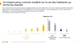 Un impact perçu comme modéré sur la vie des habitants au
terme du mandat
20
| QNum | Base : uniquement commune, intercommunalité ou métropole (241 répondants)
Pour conclure, diriez-vous que les politiques publiques menées par votre collectivité au cours de ce mandat ont amélioré de manière
significative la vie de ses habitants ? Sur une échelle de 0 à 10, où 0 correspond à « aucune amélioration » et 10 à « une très forte
amélioration ». Les notes intermédiaires permettent de nuancer votre réponse.
(241 répondants issus des collectivités territoriales)
0 1 2 3 4 5 6 7 8 9 10
0.02 0.03
0.07
0.2
0.37
0.24
0.05
0.01
Moyenne : 6,9
32%
Amélioration
faible
62%
Amélioration
moyenne
6%
Forte amélioration
 