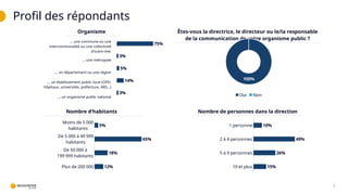 75%
3%
5%
14%
3%
Profil des répondants
3
Organisme Êtes-vous la directrice, le directeur ou le/la responsable
de la communication de votre organisme public ?
100%
Oui Non
Moins de 5 000
habitants
De 5 000 à 49 999
habitants
De 50 000 à
199 999 habitants
Plus de 200 000
5%
65%
18%
12%
Nombre d’habitants Nombre de personnes dans la direction
... une commune ou une
intercommunalité ou une collectivité
d'outre-mer
... une métropole
... un département ou une région
... un établissement public local (OPH,
hôpitaux, universités, préfecture, ARS...)
... un organisme public national
1 personne
2 à 4 personnes
5 à 9 personnes
10 et plus
10%
49%
26%
15%
 