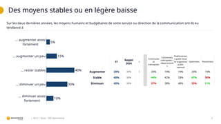 Des moyens stables ou en légère baisse
4
| QCU | Base : 309 répondants
... augmenter assez
fortement
... augmenter un peu
... rester stables
... diminuer un peu
... diminuer assez
fortement
5%
15%
40%
30%
10%
ST
Rappel
2024
∆
Communes
et
métropoles
Communes,
métropoles +
département
s
Etablissemen
t public local
et organisme
public
national
Optimistes Pessimistes
Augmenter 20% 32% î 20% 19% 19% 20% 19%
Stable 40% 33% - 44% 42% 33% 47% 30%
Diminuer 40% 35% - 37% 38% 48% 33% 51%
Sur les deux dernières années, les moyens humains et budgétaires de votre service ou direction de la communication ont-ils eu
tendance à
 