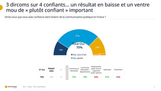 18%
57%
23%
2%
Oui, tout à fait
Oui, plutôt
3 dircoms sur 4 confiants… un résultat en baisse et un ventre
mou de « plutôt confiant » important
5
QCU | Base : 309 répondants
ST Oui
Rappel
2024
∆
Communes et
métropoles
Communes,
métropoles +
départements
Etablissement
public local et
organisme
public national
Optimistes Pessimistes
75% 91% î 79% 78% 62% 87% 55%
Diriez-vous que vous avez confiance dans l’avenir de la communication publique en France ?
Total Oui :
75%
 