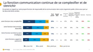 La fonction communication continue de se complexifier et de
s’enrichir
6
QCU en ligne | Base : tous les répondants (309)
Total
positif
Rappel
2024

Communes
et
métropoles
Communes,
métropoles +
département
s
Etablissemen
t public local
et organisme
public
national
Optimistes Pessimistes
votre fonction s’est complexifiée 88% 91% w 87% 87% 92% 85% 93%
votre fonction s’est enrichie,
diversifiée
81% 83% w 83% 82% 77% 86% 72%
Votre fonction est devenue plus
stratégique
73% 74% w 74% 73% 75% 80% 62%
votre fonction a gagné en
autonomie
67% 60% w 69% 68% 63% 78% 48%
47%
35%
34%
23%
41%
46%
40%
44%
12%
18%
24%
29%
1%
3%
4%
Oui, tout à fait Oui, plutôt Non, plutôt pas Non, pas du tout
En portant un regard sur votre propre fonction de responsable de la communication dans votre organisme public, diriez-vous que sur
les deux dernières années
 