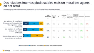 Des relations internes plutôt stables mais un moral des agents
en net recul
7
QCU en ligne | Base : tous les répondants (309) sauf sur la question « Vos relations de confiance avec vos élus ont eu tendance à » (257 répondants)
Total
Amélioratio
n
Rappel
2024

Communes
et
métropoles
Communes,
métropoles +
département
s
Etablissemen
t public local
et organisme
public
national
Optimistes Pessimistes
Vos relations de travail avec
les autres services au sein de
votre organisme ont eu
tendance à
28% 30% w 29% 29% 23% 34% 19%
Vos relations de confiance
avec vos élus ont eu
tendance à
21% 19% w 22% 21% NA 29% 8%
Le moral des agents de votre
organisme a eu tendance
6% 5% w 8% 7% 2% 10% 0%
28%
21%
6%
51%
59%
32%
21%
18%
60% 1%
Plutôt s’améliorer Se maintenir comme avant Plutôt se détériorer Ne sait pas
Comme responsable communication, diriez-vous qu’au cours des deux dernières années
 