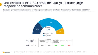 27%
60%
13%
Oui, tout à fait
Oui, plutôt
Une crédibilité externe consolidée aux yeux d’une large
majorité de communicants
8
ST Oui
Rappel
2024
∆
Communes et
métropoles
Communes,
métropoles +
départements
Etablissement
public local et
organisme
public national
Optimistes Pessimistes
87% 87% w 86% 86% 96% 90% 83%
Total Oui :
87%
Q.14 Diriez-vous que la communication externe de votre organisme a tendance à renforcer durablement sa légitimité et sa crédibilité ? | QCU |
Base : 309 répondants
Diriez-vous que la communication externe de votre organisme a tendance à renforcer durablement sa légitimité et sa crédibilité ?
 