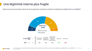 12%
45%
35%
8%
Oui, tout à fait
Oui, plutôt
Une légitimité interne plus fragile
9
Q.15 Diriez-vous la communication interne de votre organisme a tendance à renforcer durablement sa légitimité et sa crédibilité ? | QCU | Base :
309 répondants
ST Oui
Rappel
2024
∆
Communes et
métropoles
Communes,
métropoles +
départements
Etablissement
public local et
organisme
public national
Optimistes Pessimistes
57% 60% w 55% 56% 63% 61% 51%
Total Oui :
57%
Diriez-vous la communication interne de votre organisme a tendance à renforcer durablement sa légitimité et sa crédibilité ?
 