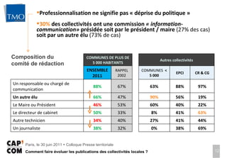 Professionnalisation ne signifie pas « déprise du politique » 30%  des collectivités ont une commission  « information-communication»  présidée soit par le président / maire  (27% des cas)  soit par un autre élu  (73% de cas)  Composition du comité de rédaction COMMUNES DE PLUS DE 5 000 HABITANTS   Autres collectivités ENSEMBLE 2011 RAPPEL 2002   COMMUNES  < 5 000 EPCI CR & CG Un responsable ou chargé de communication 88% 67%   63% 88% 97% Un autre élu 66% 47%   90% 56% 19% Le Maire ou Président 46% 53%   60% 40% 22% Le directeur de cabinet 50% 33%   8% 41% 63% Autre technicien 34% 40%   27% 41% 44% Un journaliste 38% 32%   0% 38% 69% 