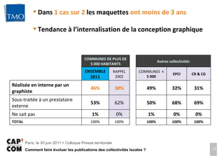 Dans  1 cas sur 2  les maquettes  ont moins de 3 ans Tendance à l’internalisation de la conception graphique  COMMUNES DE PLUS DE 5 000 HABITANTS   Autres collectivités ENSEMBLE 2011 RAPPEL 2002   COMMUNES  < 5 000 EPCI CR & CG Réalisée en interne par un graphiste 46% 38%   49% 32% 31% Sous-traitée à un prestataire externe 53% 62%   50% 68% 69% Ne sait pas 1% 0%   1% 0% 0% TOTAL 100% 100%   100% 100% 100% 