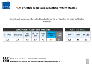 Combien de personnes travaillent habituellement à la rédaction de cette publication PAPIER ?  Les effectifs dédiés à la rédaction restent stables COMMUNES DE PLUS DE 5 000 HABITANTS   Autres collectivités 5 à 10000 10 à 20 000 20 à 50000 50 à 100 000 + 100 000 ENSEMBLE 2011 RAPPEL 2002   - 5 000 EPCI CR & CG 2,3 2,7 4,0 5,7 7,7 2,9 2,9   1,2 2,8 5,5 