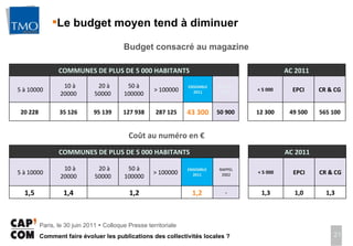 Le budget moyen tend à diminuer  Budget consacré au magazine Coût au numéro en € COMMUNES DE PLUS DE 5 000 HABITANTS   AC 2011 5 à 10000 10 à 20000 20 à 50000 50 à 100000 > 100000 ENSEMBLE 2011 RAPPEL 2002   < 5 000 EPCI CR & CG 20 228 35 126 95 139 127 938 287 125 43 300 50 900   12 300 49 500 565 100 COMMUNES DE PLUS DE 5 000 HABITANTS   AC 2011 5 à 10000 10 à 20000 20 à 50000 50 à 100000 > 100000 ENSEMBLE 2011 RAPPEL 2002   < 5 000 EPCI CR & CG 1,5 1,4 1,2 1,2 -   1,3 1,0 1,3 