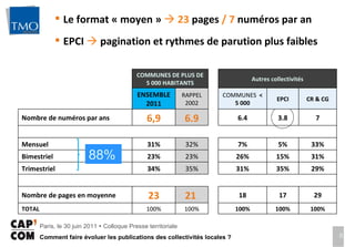 Le format « moyen »     23  pages  /   7  numéros par an EPCI     pagination et rythmes de parution plus faibles 88% COMMUNES DE PLUS DE 5 000 HABITANTS   Autres collectivités ENSEMBLE 2011 RAPPEL 2002   COMMUNES  < 5 000 EPCI CR & CG Nombre de numéros par ans  6,9 6.9   6.4 3.8 7 Mensuel  31% 32%   7% 5% 33% Bimestriel 23% 23%   26% 15% 31% Trimestriel  34% 35%   31% 35% 29% Nombre de pages en moyenne 23 21    18 17 29 TOTAL 100% 100%   100% 100% 100% 