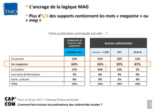 L’ancrage de la logique MAG Plus d’ 1/3  des supports contiennent les mots «  magazine  » ou «  mag  » Votre publication principale est-elle…? COMMUNES DE PLUS DE 5 000 HABITANTS   Autres collectivités ENSEMBLE 2011   COMMUNES   < 5 000 EPCI CR & CG Un journal 15%   21% 22% 11% Un magazine 64%   26% 59% 87% Un bulletin 17%   44% 12% 2% Une lettre d'information 3%   8% 6% 0% Autre : préciser 0%   0% 1% 0% TOTAL 100%   100% 100% 100% 