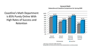 Coastline’s Math Department
is 85% Purely Online With
High Rates of Success and
Retention
 