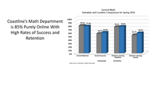 Coastline’s Math Department
is 85% Purely Online With
High Rates of Success and
Retention
 