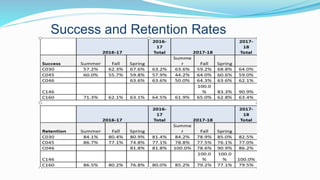 Success and Retention Rates
 