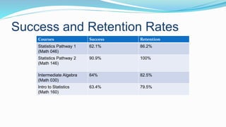 Success and Retention Rates
Courses Success Retention
Statistics Pathway 1
(Math 046)
62.1% 86.2%
Statistics Pathway 2
(Math 146)
90.9% 100%
Intermediate Algebra
(Math 030)
64% 82.5%
Intro to Statistics
(Math 160)
63.4% 79.5%
 