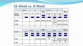 16-Week vs. 8-Week
2016-17 2017-18
Success Summer Fall Spring
2016-17
Total
Summer Fall Spring
2017-18
Total
Weeks 63.2% 8 16 16 64.0%
60.0% 55.7% 59.8% 57.9% 44.2% 64.0% 60.6% 59.0%
C046 63.6% 63.6% 50.0%
64.3
% 63.6% 62.1%
C146
100.0
% 83.3% 90.9%
2016-17
2016-17
Total 2017-18
2017-18
Total
Retention Summer Fall Spring Summer Fall Spring
84.1% 80.4% 80.9% 81.4% 84.2% 78.9% 85.0% 82.5%
86.7% 77.1% 74.8% 77.1% 78.8% 77.5% 76.1% 77.0%
C046 81.8% 81.8%
100.0
%
78.6
% 90.9% 86.2%
C146
100.0
%
100.0
%
100.0
%
 