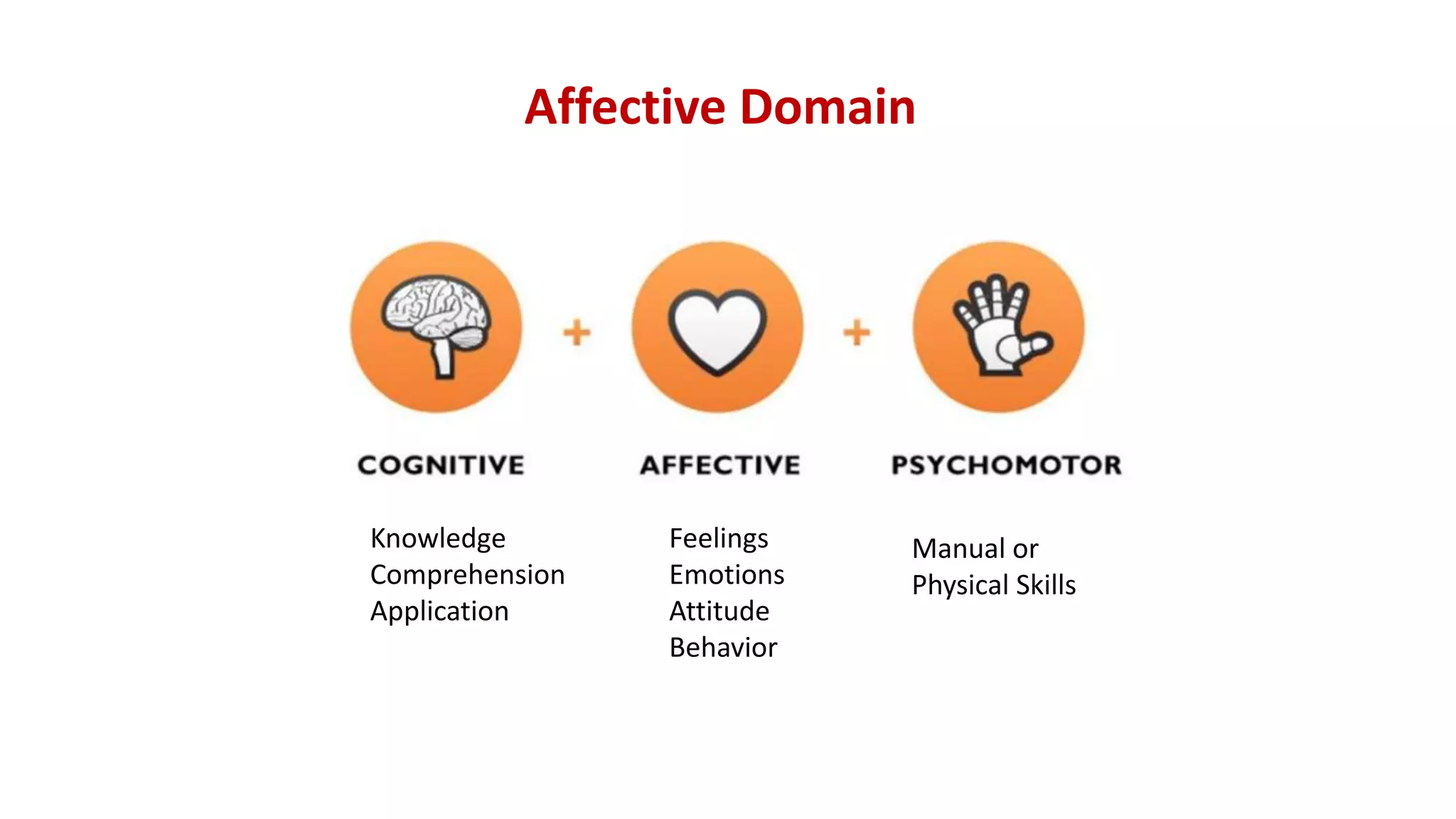 Affective Domain
Knowledge
Comprehension
Application
Feelings
Emotions
Attitude
Behavior
Manual or
Physical Skills
 