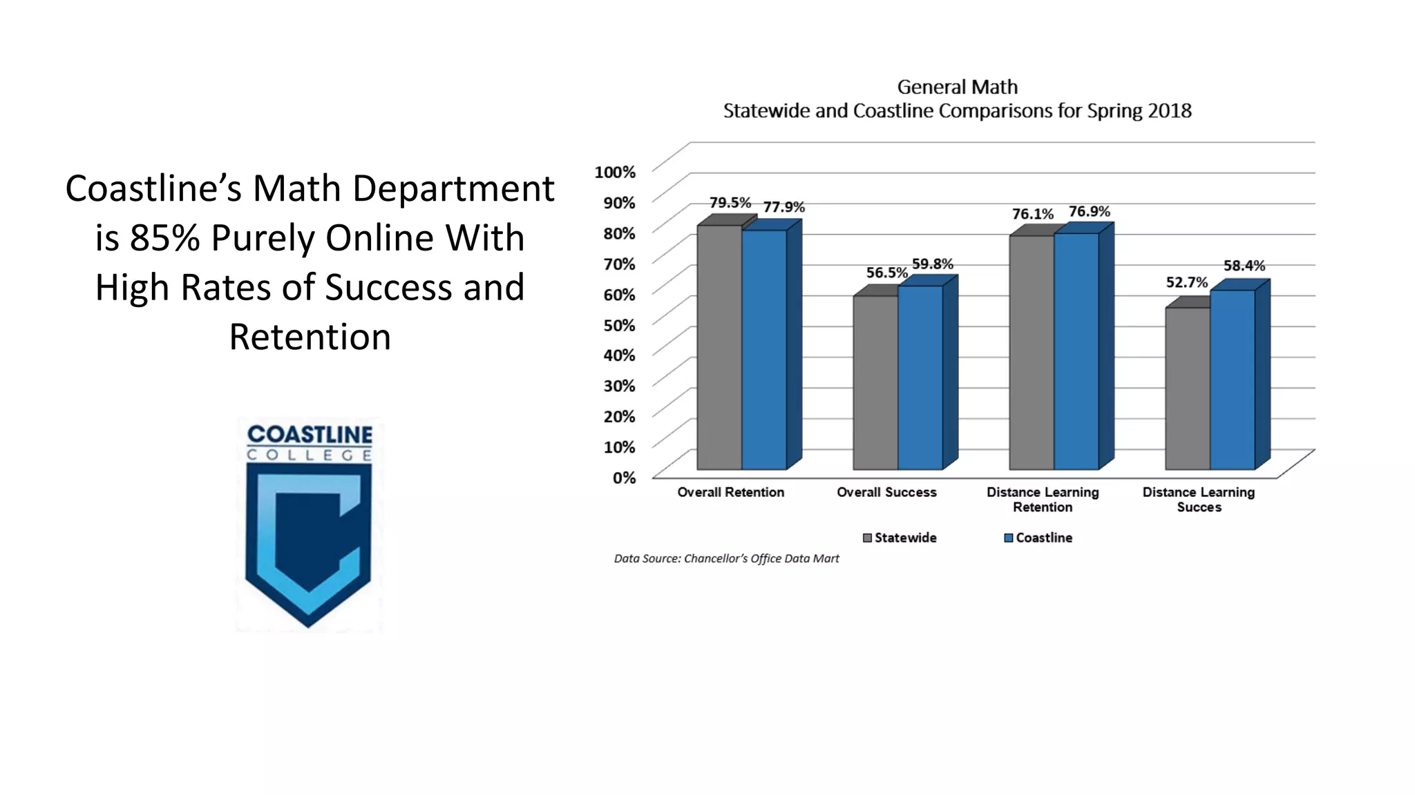 Coastline’s Math Department
is 85% Purely Online With
High Rates of Success and
Retention
 