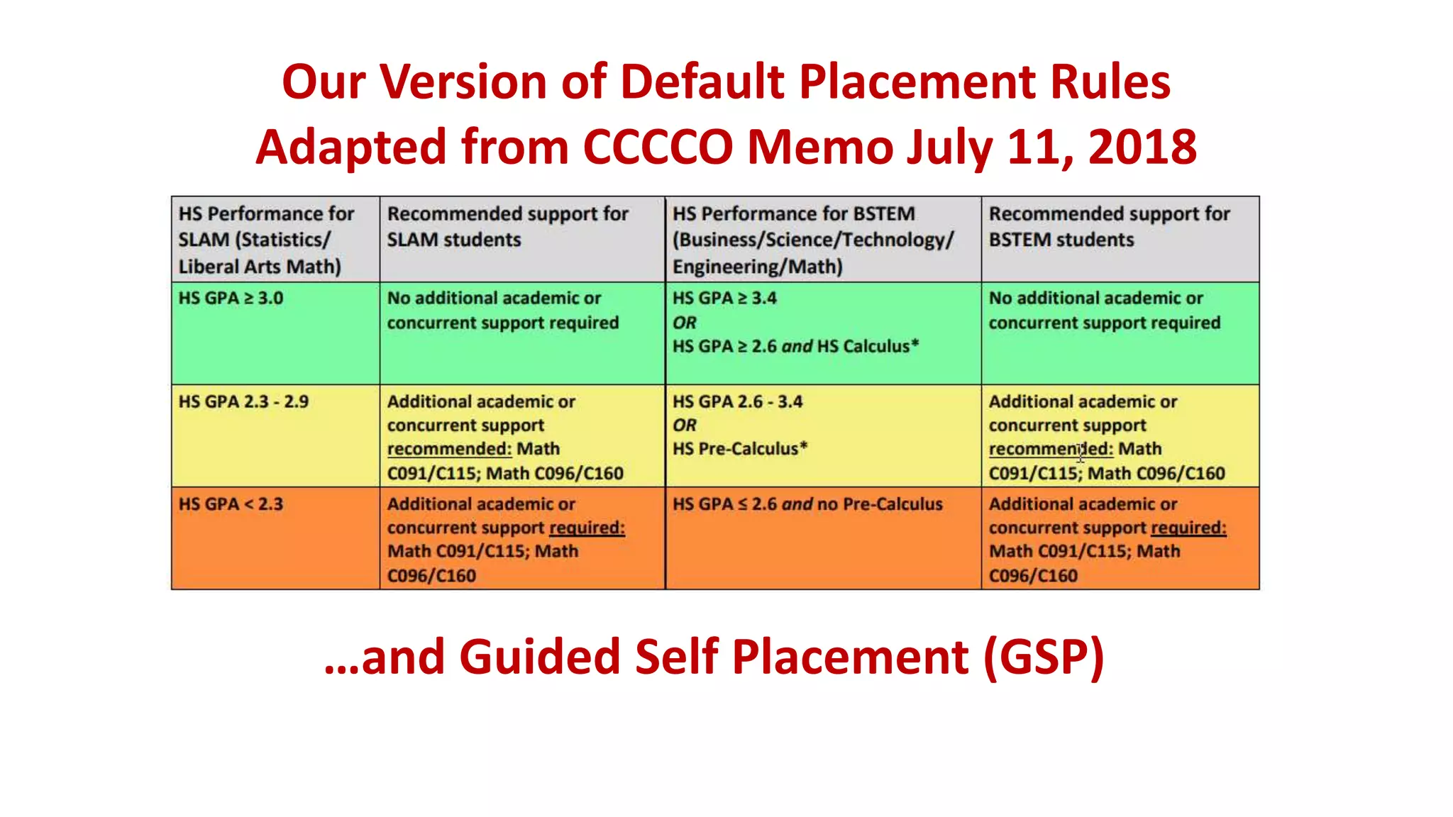 Our Version of Default Placement Rules
Adapted from CCCCO Memo July 11, 2018
…and Guided Self Placement (GSP)
 