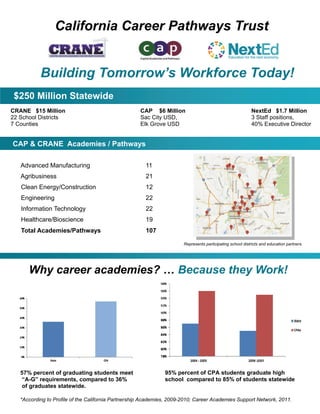 California Career Pathways Trust 
Building Tomorrow’s Workforce Today! 
CRANE $15 Million 
22 School Districts 
7 Counties 
CAP $6 Million 
Sac City USD, 
Elk Grove USD 
NextEd $1.7 Million 
3 Staff positions, 
40% Executive Director 
$250 Million Statewide 
CAP & CRANE Academies / Pathways 
Advanced Manufacturing 11 
Agribusiness 21 
Clean Energy/Construction 12 
Engineering 22 
Information Technology 22 
Healthcare/Bioscience 19 
Total Academies/Pathways 107 
Represents participating school districts and education partners. 
Why career academies? … Because they Work! 
57% percent of graduating students meet 
“A-G” requirements, compared to 36% 
of graduates statewide. 
95% percent of CPA students graduate high 
school compared to 85% of students statewide 
*According to Profile of the California Partnership Academies, 2009-2010; Career Academies Support Network, 2011. 
 