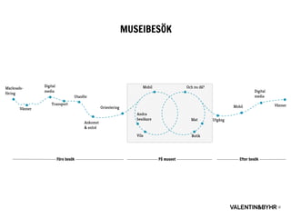 Marknads-
föring
Vänner
Digital
media
Transport
Utanför
Ankomst
& entré
Orientering
Mobil Och nu då?
Andra
besökare
Vila Butik
Mat Utgång
Mobil
Digital
media
Vänner
Före besök På museet Efter besök
MUSEIBESÖK
 