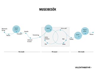 Marknads-
föring
Vänner
Digital
media
Transport
Utanför
Ankomst
& entré
Orientering
Mobil Och nu då?
Andra
besökare
Vila Butik
Mat Utgång
Mobil
Digital
media
Vänner
Före besök På museet Efter besök
MUSEIBESÖK
 