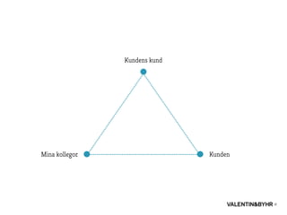 Kundens kund
Mina kollegor Kunden
 
