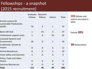A brief overview of cross-cutting capacity development at ILRI