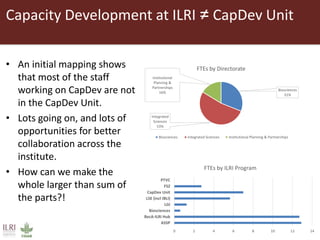 Capacity Development at ILRI ≠ CapDev Unit
• An initial mapping shows
that most of the staff
working on CapDev are not
in the CapDev Unit.
• Lots going on, and lots of
opportunities for better
collaboration across the
institute.
• How can we make the
whole larger than sum of
the parts?!
Biosciences
31%
Integrated
Sciences
53%
Institutional
Planning &
Partnerships
16%
FTEs by Directorate
Biosciences Integrated Sciences Institutional Planning & Partnerships
0 2 4 6 8 10 12 14
ASSP
BecA-ILRI Hub
Biosciences
LGI
LSE (incl IBLI)
CapDev Unit
FSZ
PTVC
FTEs by ILRI Program
 