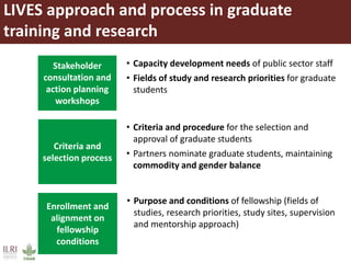 LIVES approach and process in graduate
training and research
Stakeholder
consultation and
action planning
workshops
Criteria and
selection process
• Capacity development needs of public sector staff
• Fields of study and research priorities for graduate
students
• Criteria and procedure for the selection and
approval of graduate students
• Partners nominate graduate students, maintaining
commodity and gender balance
Enrollment and
alignment on
fellowship
conditions
• Purpose and conditions of fellowship (fields of
studies, research priorities, study sites, supervision
and mentorship approach)
 