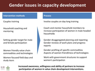 Gender issues in capacity development
Couples training
Intervention methods Process
Involve couples on day-long training
Household coaching and
mentoring
Coach and mentor household members to
increase participation of women in male-headed
households
Setting gender target for male
and female participation
Gender disaggregated planning and reporting
Gender reviews of work plans and progress
reports
Increased awareness, willingness and ability of partners to increase
participation of women in value chain development interventions.
Women friendly value chain
commodities and technologies
Gender profiling of specific commodities
Aspects of women friendliness of technologies
Women focused field days and
study tours
Work with government structures to support
women’s participation
 