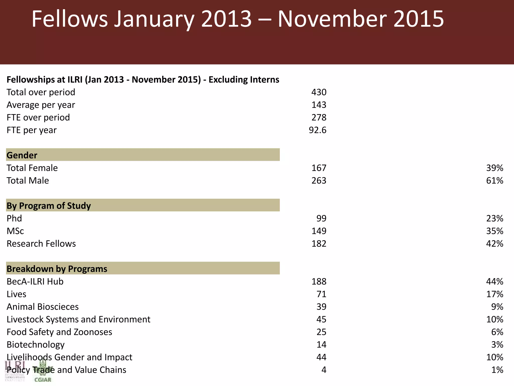 Fellows January 2013 – November 2015
Fellowships at ILRI (Jan 2013 - November 2015) - Excluding Interns
Total over period 430
Average per year 143
FTE over period 278
FTE per year 92.6
Gender
Total Female 167 39%
Total Male 263 61%
By Program of Study
Phd 99 23%
MSc 149 35%
Research Fellows 182 42%
Breakdown by Programs
BecA-ILRI Hub 188 44%
Lives 71 17%
Animal Bioscieces 39 9%
Livestock Systems and Environment 45 10%
Food Safety and Zoonoses 25 6%
Biotechnology 14 3%
Livelihoods Gender and Impact 44 10%
Policy Trade and Value Chains 4 1%
 
