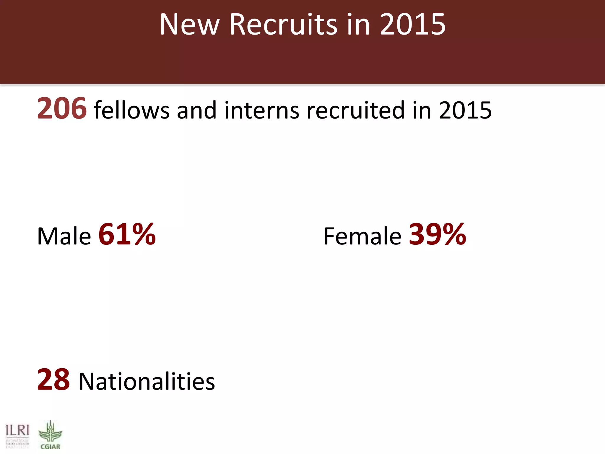 New Recruits in 2015
206 fellows and interns recruited in 2015
Male 61% Female 39%
28 Nationalities
 