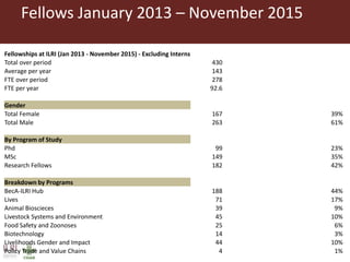Fellows January 2013 – November 2015
Fellowships at ILRI (Jan 2013 - November 2015) - Excluding Interns
Total over period 430
Average per year 143
FTE over period 278
FTE per year 92.6
Gender
Total Female 167 39%
Total Male 263 61%
By Program of Study
Phd 99 23%
MSc 149 35%
Research Fellows 182 42%
Breakdown by Programs
BecA-ILRI Hub 188 44%
Lives 71 17%
Animal Bioscieces 39 9%
Livestock Systems and Environment 45 10%
Food Safety and Zoonoses 25 6%
Biotechnology 14 3%
Livelihoods Gender and Impact 44 10%
Policy Trade and Value Chains 4 1%
 