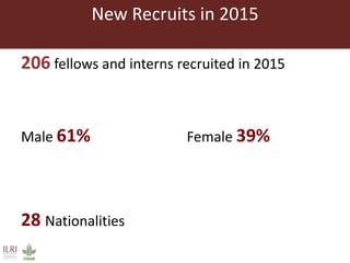 New Recruits in 2015
206 fellows and interns recruited in 2015
Male 61% Female 39%
28 Nationalities
 