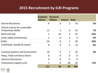 2015 Recruitment by ILRI Programs
Graduate
Fellows
Research
fellows Interns Total
Animal Biosciences 8 0 2 10 5%
Animal science for sustainable
Productivity (ASSP) 11 3 0 14 7%
BeCA-ILRI Hub 1 43 3 47 23%
Food, Safety and Zoonosis 5 0 4 9 4%
LIVES 59 0 1 60 29%
Livelihoods, Gender & Impact 8 0 4 12 6%
Livestock Systems and Environment 18 0 1 19 9%
Policy, Trade and Value Chains 0 0 0 0
Vaccines Biosciences 0 0 0 0
Institutional support units 1 0 34 35 17%
111 46 49 206
 