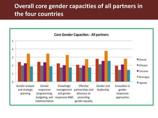 Overall core gender capacities of all partners in
the four countries
 