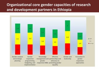 Organizational core gender capacities of research
and development partners in Ethiopia
1.9 1.9 1.7 1.6
2.1
1.4
2.1 2.2
1.6 1.5
2.3
1.4
1.8 1.6
1.7
1.6
2
1.3
Gender analysis
and strategic
planning
Gender
responsive
programming,
budgeting, and
implementation
Knowledge
management and
gender
responsive M&E
Effective
partnerships and
advocacy on
promoting gender
equality
Gender and
leadership
Innovation in
gender
responsive
approaches
NRP
Dev
Average
 