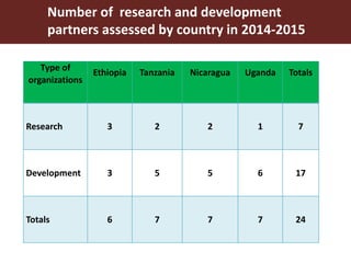 Number of research and development
partners assessed by country in 2014-2015
Type of
organizations
Ethiopia Tanzania Nicaragua Uganda Totals
Research 3 2 2 1 7
Development 3 5 5 6 17
Totals 6 7 7 7 24
 